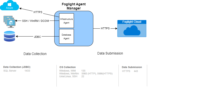 Picture showing how customer data is transferred from the Spotlight Cloud Diagnostic Server to the Cloud