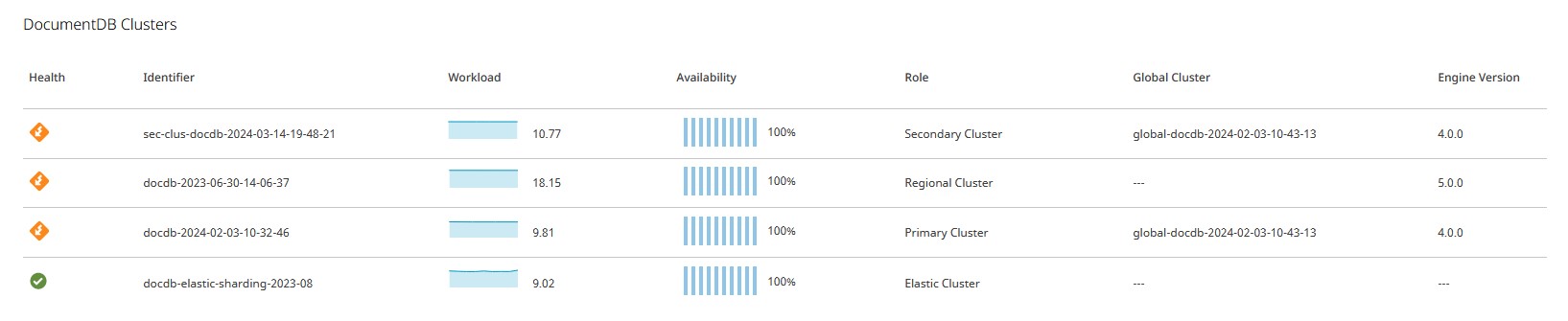 DocumentDB Clusters DocumentDB Clusters