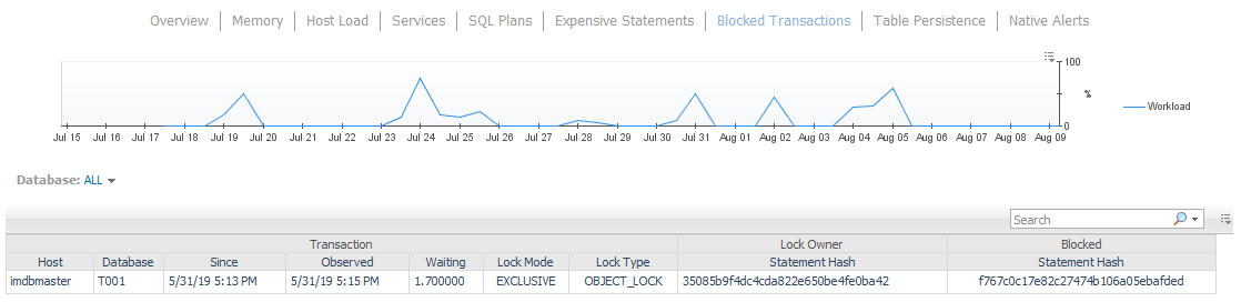 Blocked Transactions Blocked Transactions