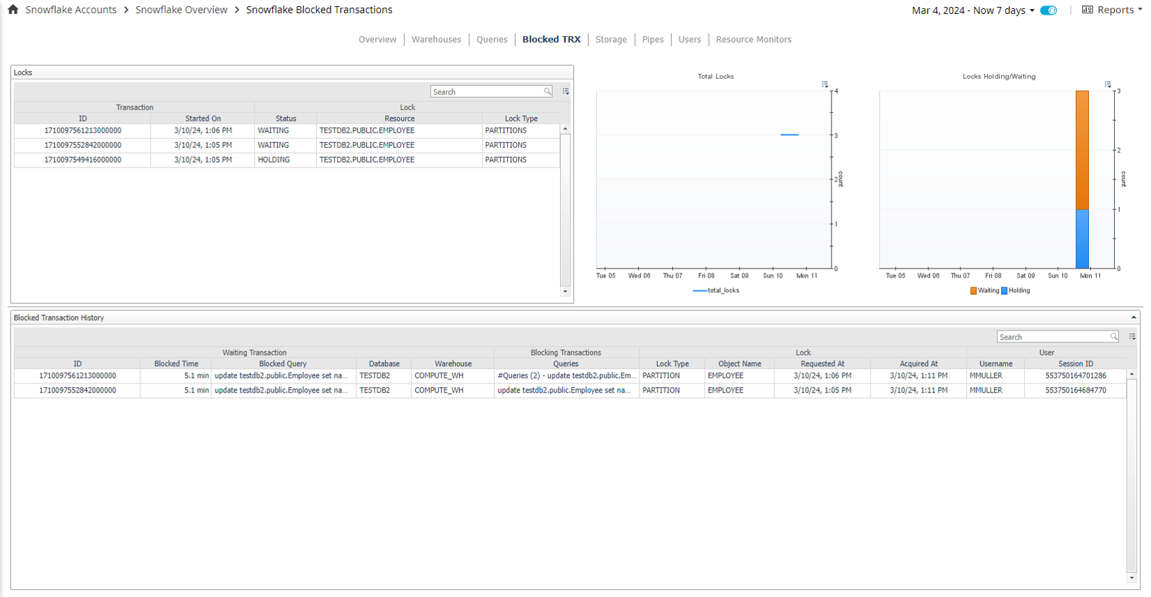 Snowflaked Blocked Transactions