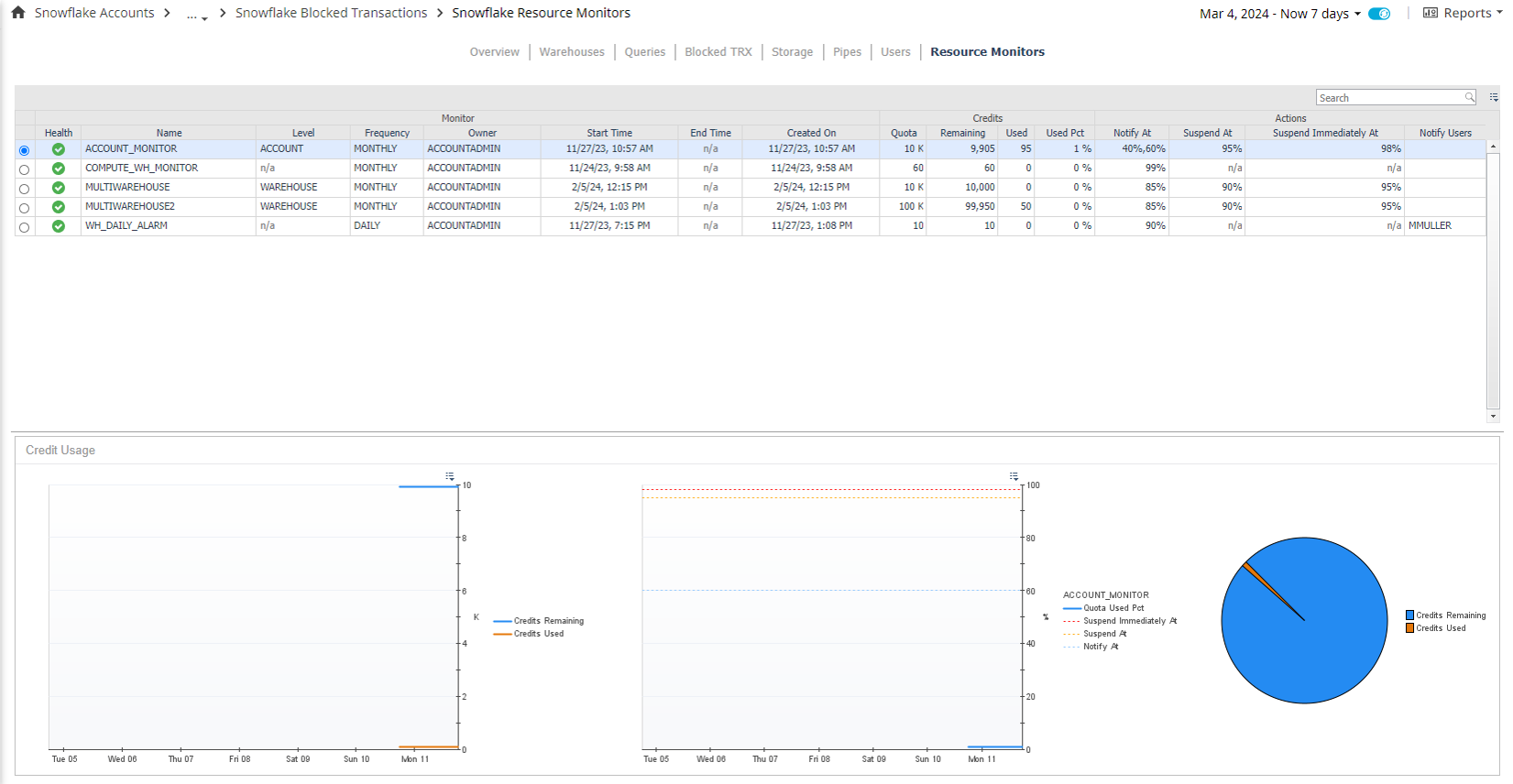 Snowflake Resource Monitors